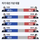 김문수·오세훈, 이재명과 양자대결시 오차내 초접전 이미지