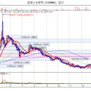 엠에스오토텍 반등하면서 대시세 나올 위치 이미지