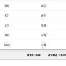 [KBO] 프로야구 8월 6일 각 구장 관중수 이미지