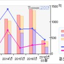 호텔신라# [3개월기준 - 고점돌파 -5 月26日 ] 이미지