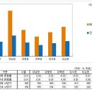 [뉴스] 수도권 아파트 매매가가 오르고있다. 이미지