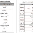 노브랜드, 피아이이 코스닥 심사 승인 이미지