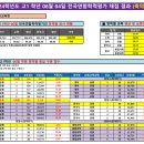 ＜고 1.2학년 2024학년도 6월 4일 시행 모의고사 실채점결과 자료 축약본＞ 이미지