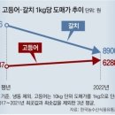 그냥 심심해서요. (18116) 고환율이 변화시킨 식탁 물가 이미지