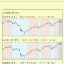 [2012년 5월 2일 수] 모닝증시 매일 핵심체크 (미증시 마감 시황 / 전일증시 마감 시황 / 특징종목 / 시장추세판단) 이미지