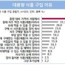 온식품