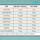 피로 해결사 비타민 B군... ‘이렇게’ 먹어야 효과 UP 이미지