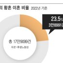 &#34;애들 다 키웠으니 헤어지자&#34; 일본 황혼이혼 23.5% 최고 20240813 조선外 이미지