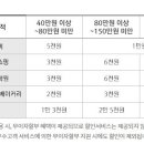 뚜레쥬르하나로클럽 이미지