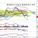 현대건설(000720) - 그룹 공사 이탈과 주가 눌림 이미지