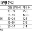 서울 역세권 오피스텔 인기 '꿋꿋'…교통 편리·임대수요 탄탄 이미지