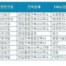 건설워커, 3월 건설사 취업인기순위 발표..현대-GS-대우-포스코順 이미지