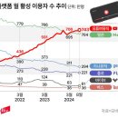 유튜브 뮤직 공정위 제재 당하기 직전 이미지