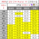 2023년 간부 조정점수표 및 필기 커트라인 정리(원점수 환산) 이미지