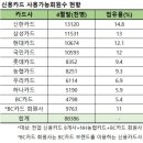 ‘애플페이 효과’ 등에 업은 현대카드, 회원 점유율 첫 3위 올라 이미지