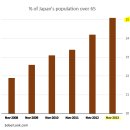 인구통계학과 일본 경제 이미지