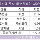 (주) 효성 이미지