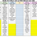 제56회 여수거북선기 전국 남·여 배구대회 참가팀 대표회의 및 열람(이의신청) 이미지