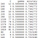 Re: 문제197. (오늘의 마지막 문제)미국 대학 입학 데이터인 binary.csv 를 가지고 서포트 벡터 머신 모델을 이미지