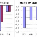 [MB1년] 버블세븐, 재건축 하락속 수도권 아파트값 급락 이미지