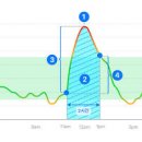 식후 혈당 정상수치 1시간 2시간 3시간 식후 혈당 수치 이미지