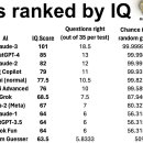 클로드 3, AI 첫 IQ 100 돌파..4년 뒤 인간 지능 넘을 것 이미지