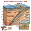 디어즈 | 베니오프대(Benioff Zone) - 제138회 지질 및 지반기술사 기출문제