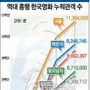 <그래픽> 역대 흥행 한국영화 누적관객 수 이미지