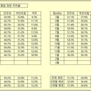 믿지못할 여론조사가 많을때는 봐야하는 것 이미지