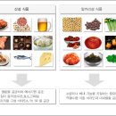 산성식품과 알칼리성식품 이미지