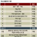 호텔등급의 허와 실