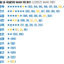 KBO 삼성 라이온즈 국내 타자 WAR 1위 횟수 이미지