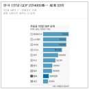 위기의 한국경제, 10년 후에는 무엇으로 먹고살까 ? (항공산업육성이 답이겠네요...) 이미지