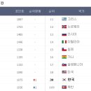 피파랭킹 [FIFA Ranking] 이미지