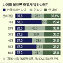 나이를 물으면 어떻게 답하나요? (한국 나이 vs 연 나이 vs 만 나이) 이미지