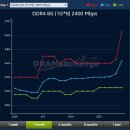 반도체: DDR4 8Gb 2400Mbps 현물가 3.93% 급등 이미지