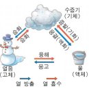 Ⅵ-2. 물질의 상태변화(p256) 이미지