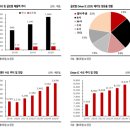 ㈜세화산업 | [주린이청약] 엘비루셈 공모주 청약 기업분석 (OLED 산업 전망) by 올뉴꼼지