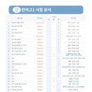 반여고등학교 | 반여고1 시험 후기 : 객관식 매우 쉽다. 서술형은 어렵다