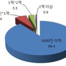 우리나라 1인당 사망보험금 너무 적다. 이미지