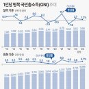 환율 급등에 국민소득 제자리걸음…2년째 3.6만 달러대 이미지