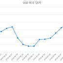 21일 원달러환율 실시간 환율과 환율전망 이미지