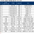 대우유치원 네이버블로그