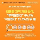 李대통령 아파트 거래 방식 부적절 64.4%…30대·무주택자서 높아 이미지