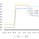 세종동부농협주유소 이미지