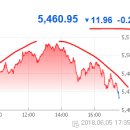 2018년 6월 6일(수) : 기술주 강세가 무역 갈등을 극복하는... 이미지