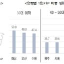 경기도-1인 가구 지원 기본계획 첫 수립 이미지