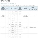 동탄2 A-37 반도유보라 5.0 일반공급가구 청약접수 현황 이미지