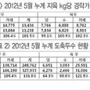 한육우, 연말 수요증가 불구 생산량 늘어 보합세 예상 이미지