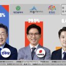 최근 조사한 충청, 강원 지역 대선 후보 정치 여론조사 결과.jpg 이미지